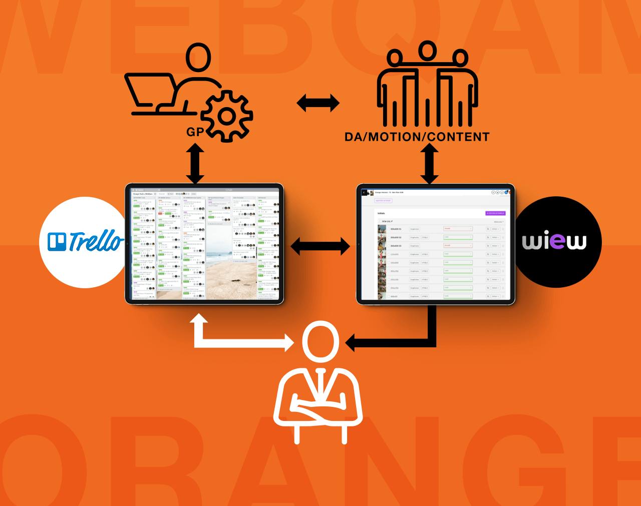 Schéma représentant le processus de production de l'agence Webqam à l'aide d'outils : Trello et Wiew