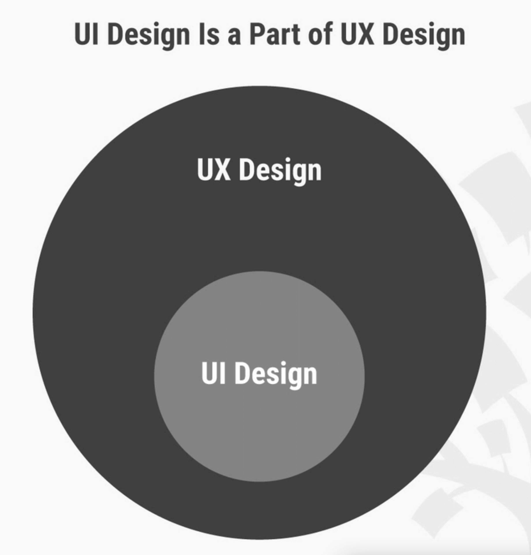 Groupe Webqam - L'UI design fait partie de l'UX design
